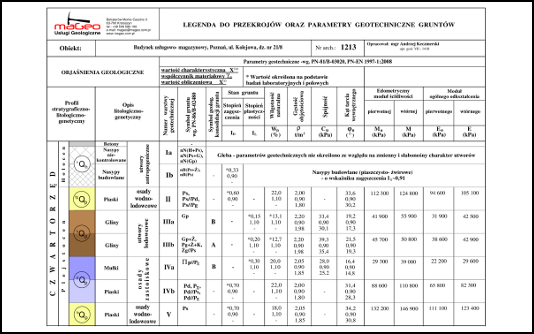 tabela parametrw geotechnicznych