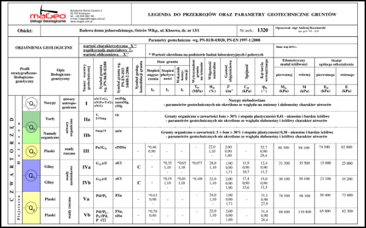 tabela parametrw geotechnicznych